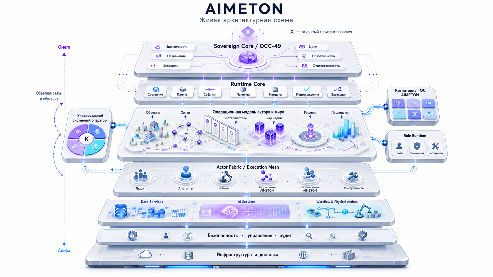 Перспективная архитектурная схема AIMETON: источники данных, смысловая модель, AI-акторы, исполнение, интерфейсы, аудит и инфраструктура